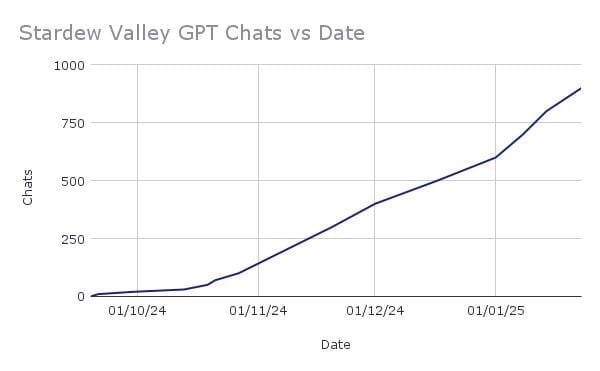 Stardew Valley Wiki Chatbot GPT screenshot 3